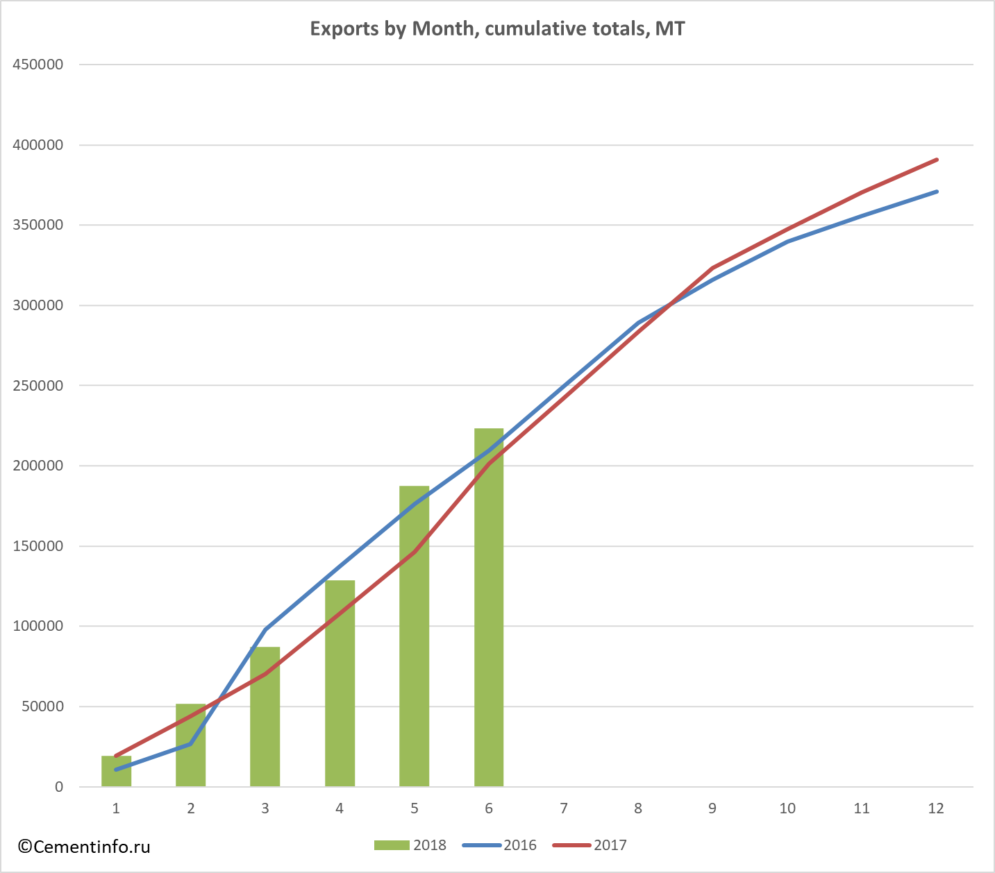 Exports by Month, cumulative totals, MT